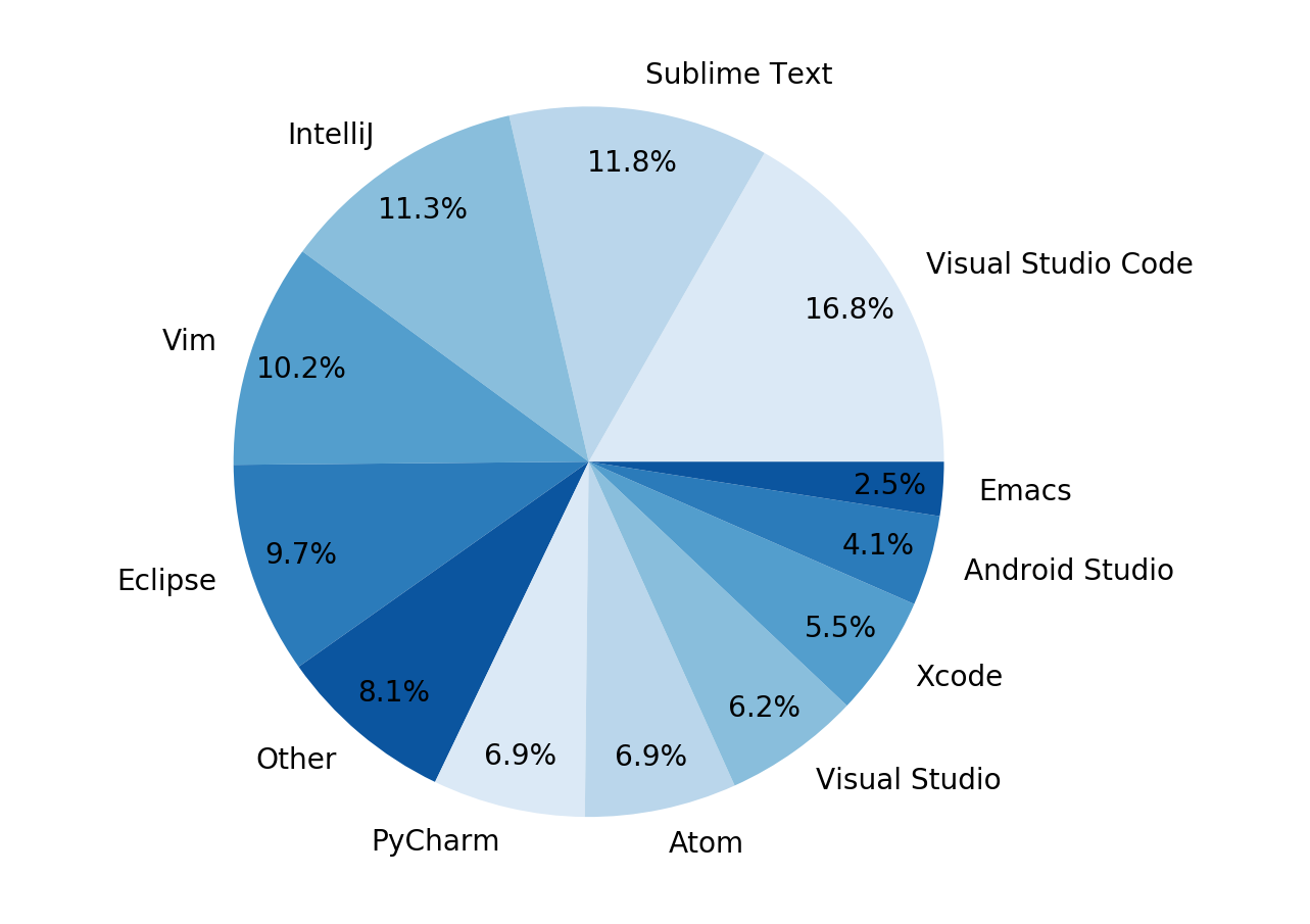 Editor Usage Rates