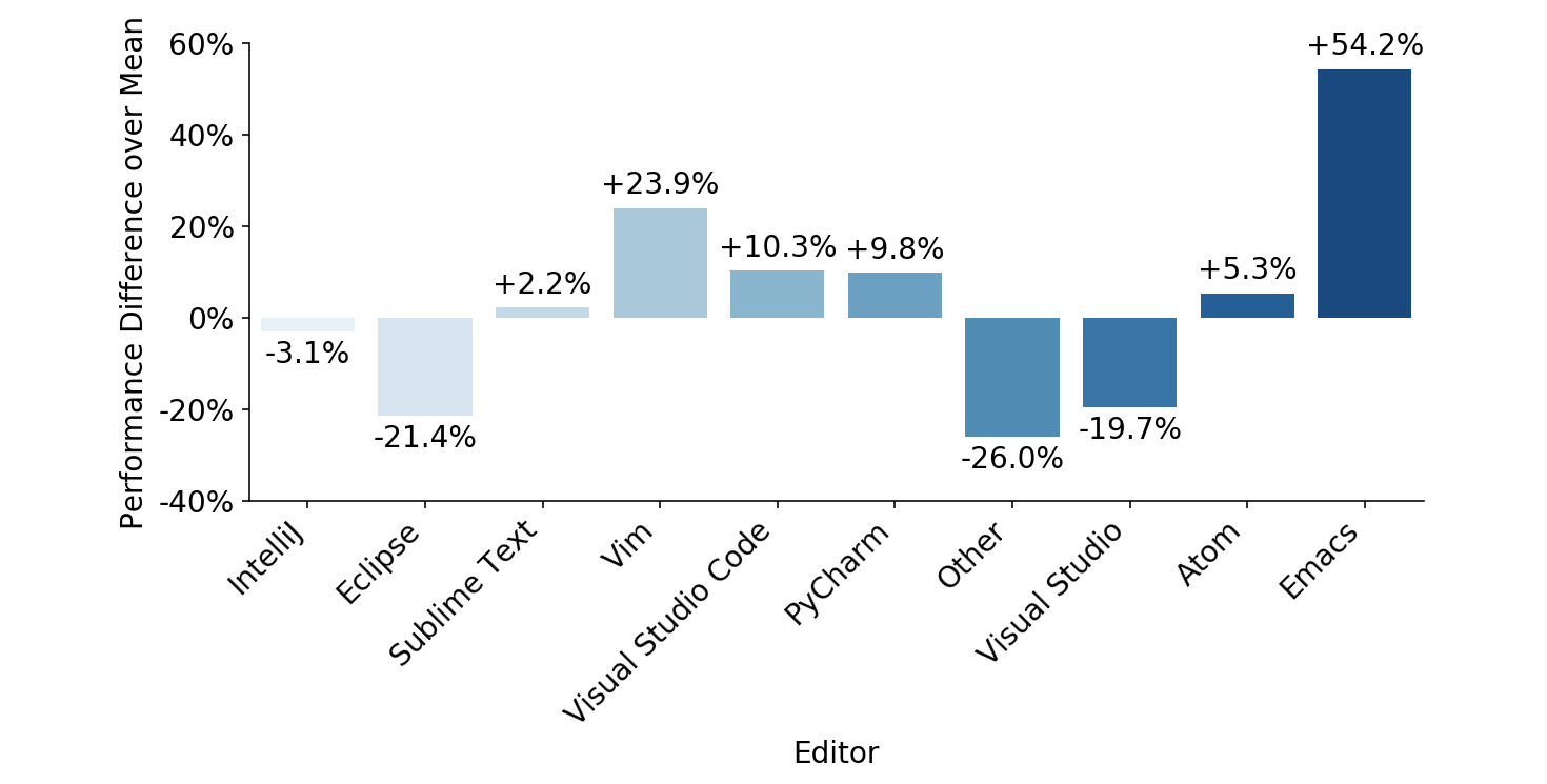 Interview Pass Rates