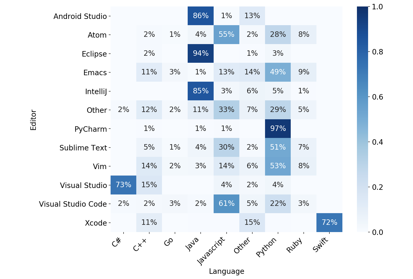 Editor usage by language