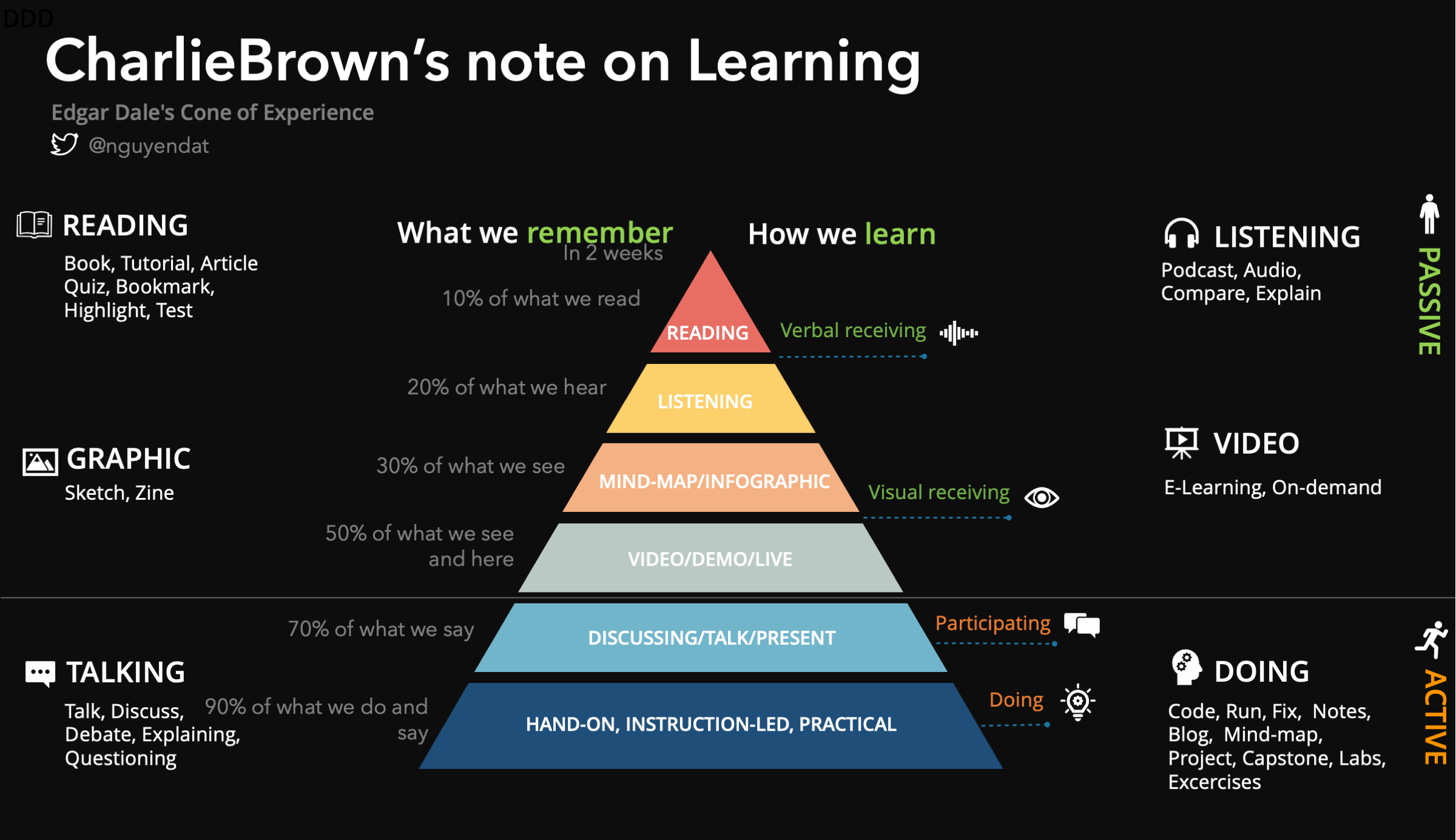 Learning method